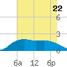 East Jetty tide chart for Thursday, June 22, 2023