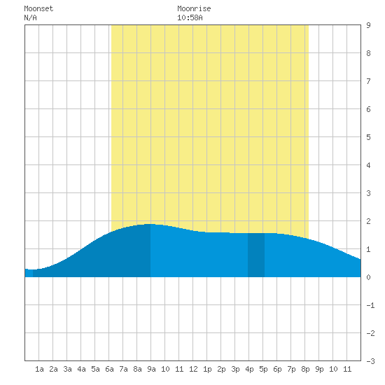 East Jetty tide chart for Friday, June 23, 2023