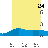 East Jetty tide chart for Saturday, June 24, 2023