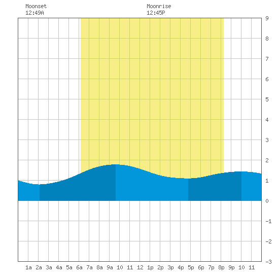 East Jetty tide chart for Sunday, June 25, 2023