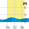 East Jetty tide chart for Sunday, June 25, 2023