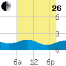 East Jetty tide chart for Monday, June 26, 2023