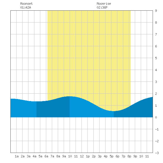 East Jetty tide chart for Tuesday, June 27, 2023