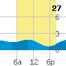 East Jetty tide chart for Tuesday, June 27, 2023