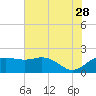 East Jetty tide chart for Wednesday, June 28, 2023