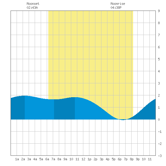 East Jetty tide chart for Thursday, June 29, 2023