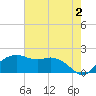 East Jetty tide chart for Friday, June 2, 2023