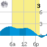 East Jetty tide chart for Saturday, June 3, 2023