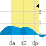 East Jetty tide chart for Sunday, June 4, 2023