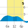 East Jetty tide chart for Monday, June 5, 2023