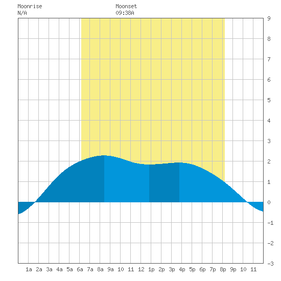 East Jetty tide chart for Wednesday, June 7, 2023