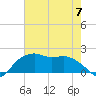 East Jetty tide chart for Wednesday, June 7, 2023
