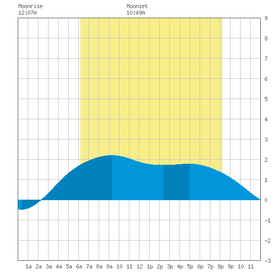 East Jetty tide chart for Thursday, June 8, 2023