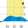 East Jetty tide chart for Thursday, June 8, 2023