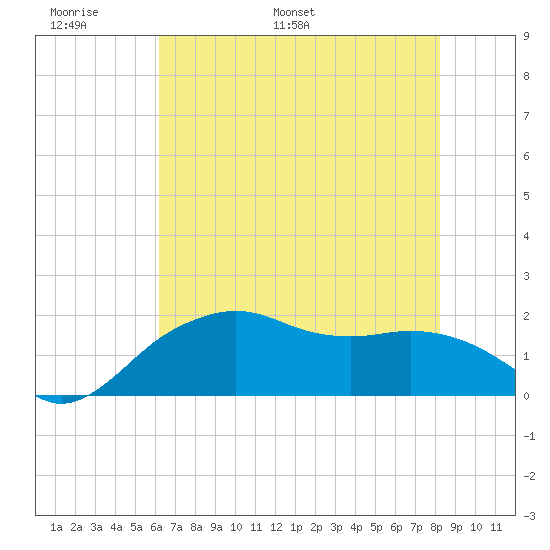 East Jetty tide chart for Friday, June 9, 2023