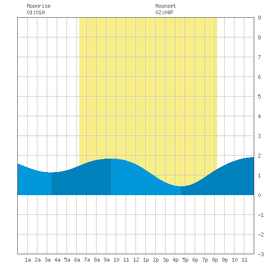 East Jetty tide chart for Monday, July 10, 2023