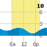East Jetty tide chart for Monday, July 10, 2023