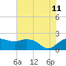 East Jetty tide chart for Tuesday, July 11, 2023