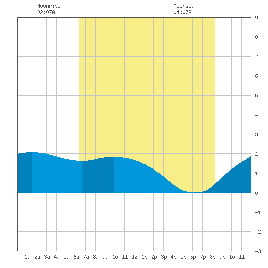 East Jetty tide chart for Wednesday, July 12, 2023