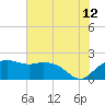 East Jetty tide chart for Wednesday, July 12, 2023