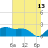 East Jetty tide chart for Thursday, July 13, 2023