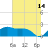 East Jetty tide chart for Friday, July 14, 2023
