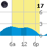 East Jetty tide chart for Monday, July 17, 2023