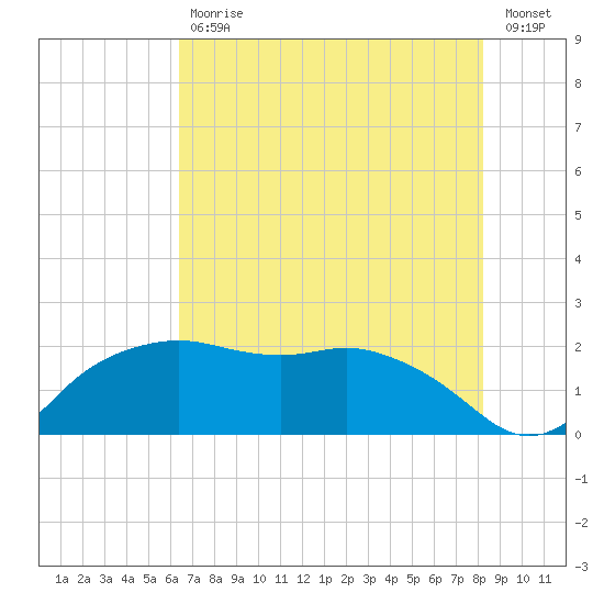 East Jetty tide chart for Tuesday, July 18, 2023