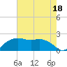 East Jetty tide chart for Tuesday, July 18, 2023