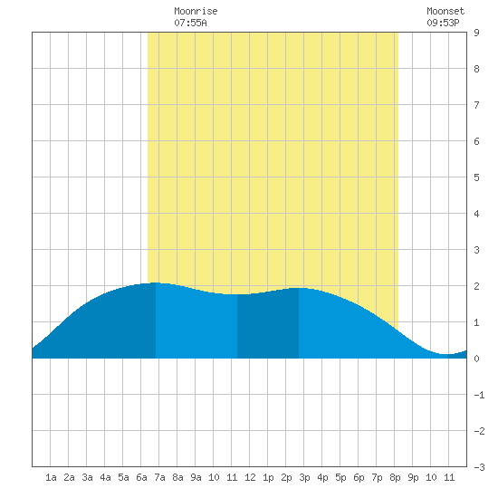 East Jetty tide chart for Wednesday, July 19, 2023
