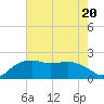 East Jetty tide chart for Thursday, July 20, 2023