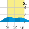 East Jetty tide chart for Friday, July 21, 2023