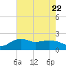 East Jetty tide chart for Saturday, July 22, 2023