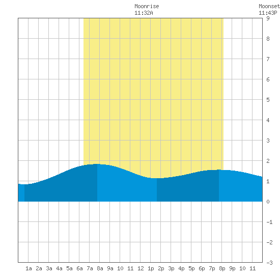East Jetty tide chart for Sunday, July 23, 2023