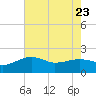 East Jetty tide chart for Sunday, July 23, 2023