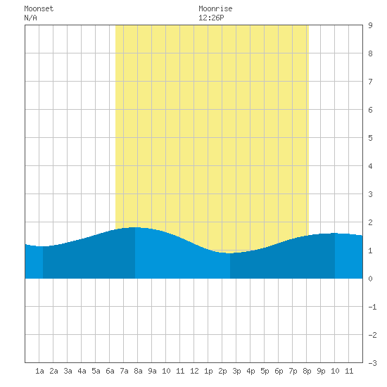 East Jetty tide chart for Monday, July 24, 2023