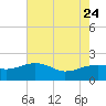 East Jetty tide chart for Monday, July 24, 2023