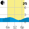 East Jetty tide chart for Tuesday, July 25, 2023
