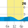 East Jetty tide chart for Wednesday, July 26, 2023