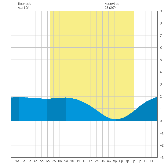 East Jetty tide chart for Thursday, July 27, 2023