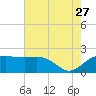 East Jetty tide chart for Thursday, July 27, 2023