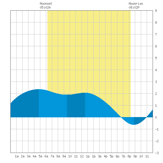 East Jetty tide chart for Sunday, July 2, 2023