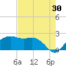East Jetty tide chart for Sunday, July 30, 2023