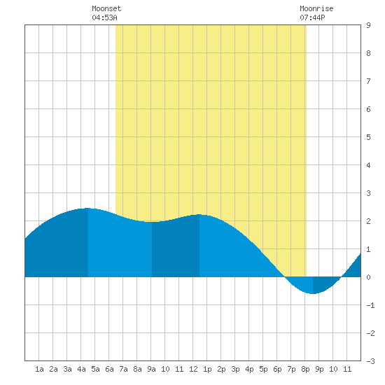 East Jetty tide chart for Monday, July 31, 2023