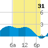 East Jetty tide chart for Monday, July 31, 2023