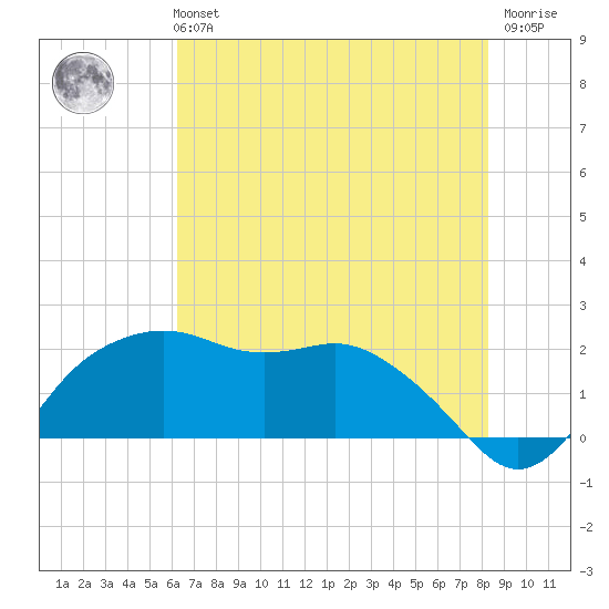 East Jetty tide chart for Monday, July 3, 2023