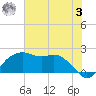 East Jetty tide chart for Monday, July 3, 2023
