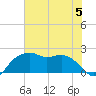 East Jetty tide chart for Wednesday, July 5, 2023