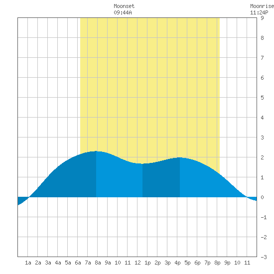 East Jetty tide chart for Thursday, July 6, 2023