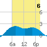 East Jetty tide chart for Thursday, July 6, 2023